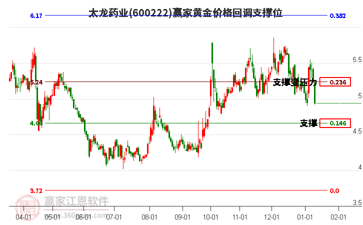 600222太龍藥業(yè)黃金價格回調(diào)支撐位工具 600222太龍藥業(yè)黃金價格回調(diào)支撐位工具