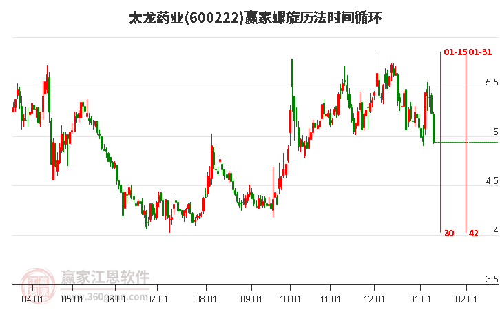 600222太龍藥業(yè)螺旋歷法時間循環(huán)工具 600222太龍藥業(yè)螺旋歷法時間循環(huán)工具