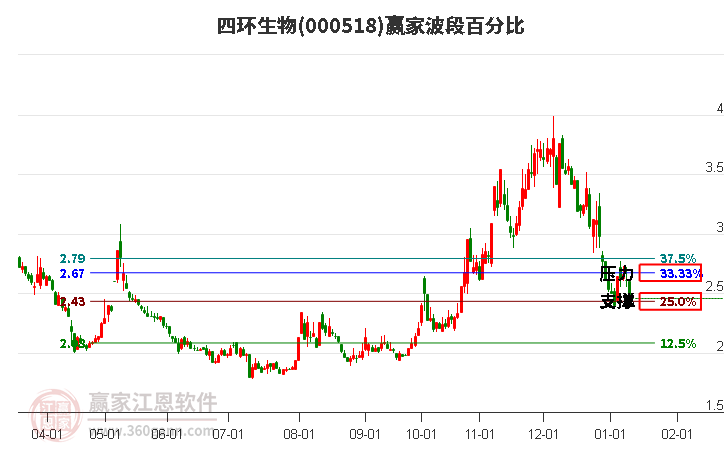 000518四環(huán)生物波段百分比工具