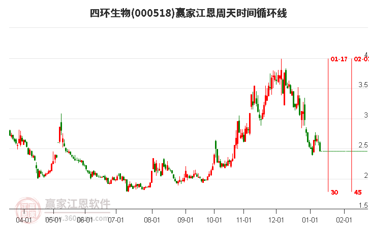 000518四環(huán)生物江恩周天時間循環(huán)線工具
