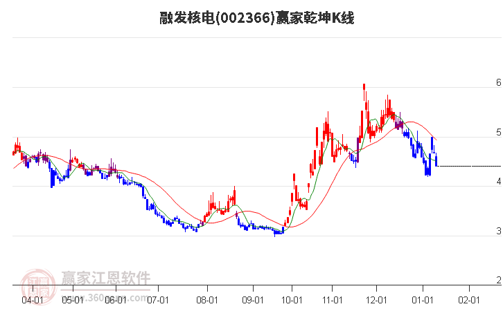 002366融發(fā)核電贏家乾坤K線工具