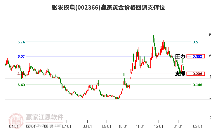 002366融發(fā)核電黃金價(jià)格回調(diào)支撐位工具
