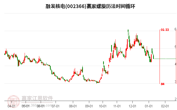 002366融發(fā)核電螺旋歷法時(shí)間循環(huán)工具