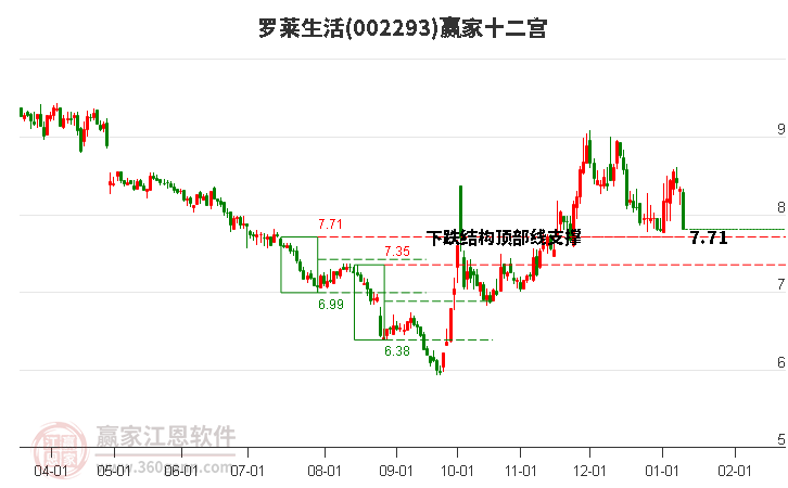 002293羅萊生活贏家十二宮工具 002293羅萊生活贏家十二宮工具