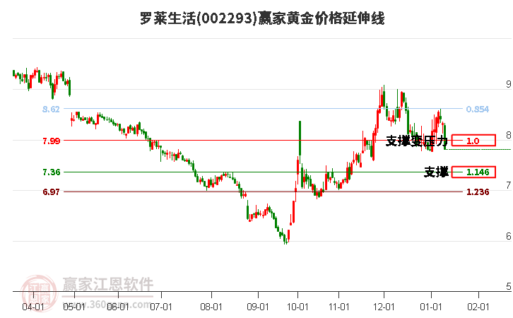 002293羅萊生活黃金價(jià)格延伸線工具 002293羅萊生活黃金價(jià)格延伸線工具