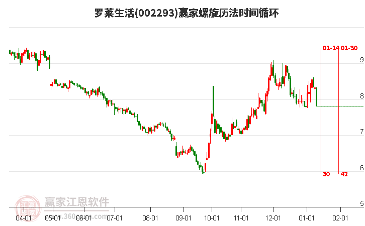 002293羅萊生活螺旋歷法時(shí)間循環(huán)工具 002293羅萊生活螺旋歷法時(shí)間循環(huán)工具