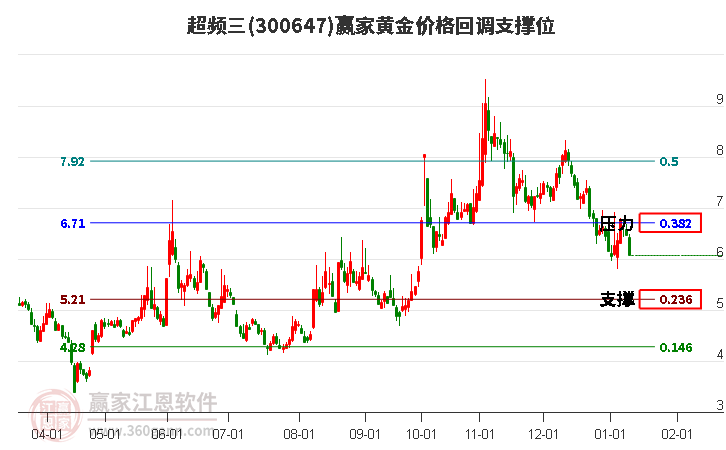 300647超頻三黃金價(jià)格回調(diào)支撐位工具