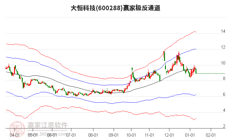 600288大恒科技贏家極反通道工具