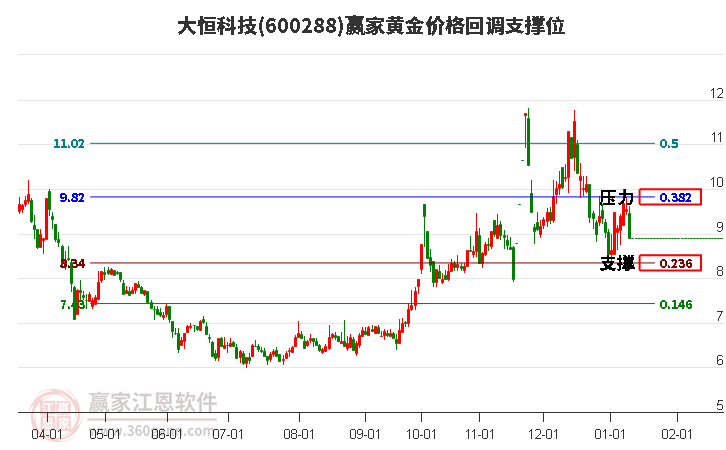 600288大恒科技黃金價格回調(diào)支撐位工具