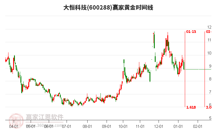 600288大恒科技黃金時間周期線工具