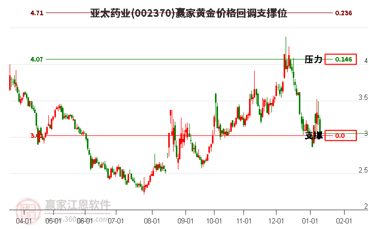 002370亞太藥業(yè)黃金價格回調(diào)支撐位工具