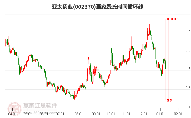 002370亞太藥業(yè)費氏時間循環(huán)線工具