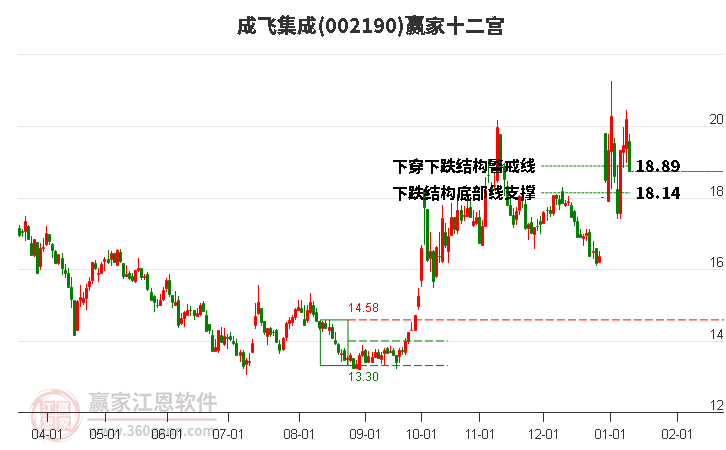 002190成飛集成贏家十二宮工具 002190成飛集成贏家十二宮工具