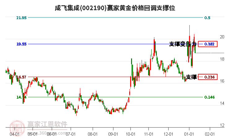 002190成飛集成黃金價(jià)格回調(diào)支撐位工具 002190成飛集成黃金價(jià)格回調(diào)支撐位工具