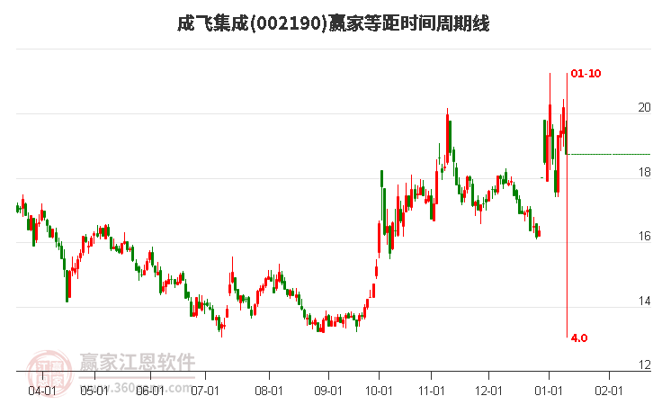 002190成飛集成等距時(shí)間周期線工具 002190成飛集成等距時(shí)間周期線工具