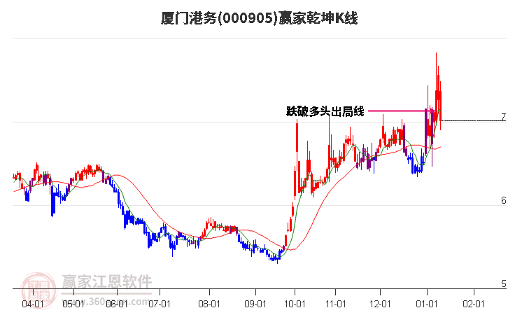 000905廈門港務(wù)贏家乾坤K線工具