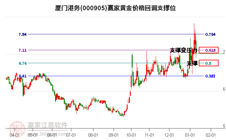 000905廈門港務(wù)黃金價(jià)格回調(diào)支撐位工具