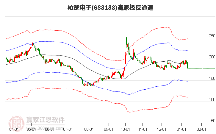 688188柏楚電子贏家極反通道工具