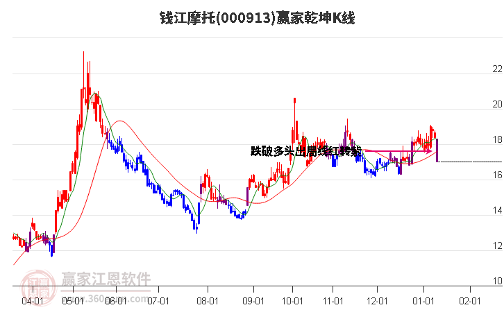 000913錢江摩托贏家乾坤K線工具 000913錢江摩托贏家乾坤K線工具