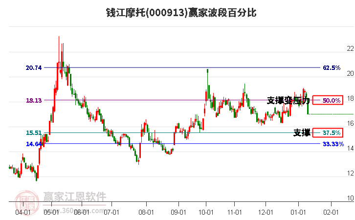 000913錢江摩托波段百分比工具 000913錢江摩托波段百分比工具