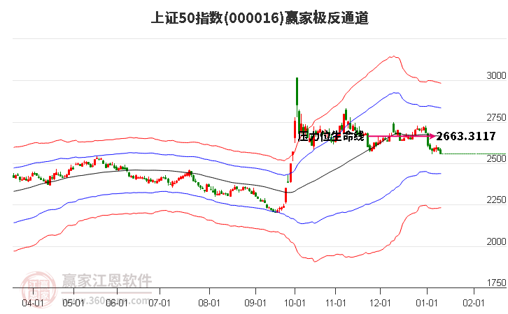 000016上證50贏家極反通道工具