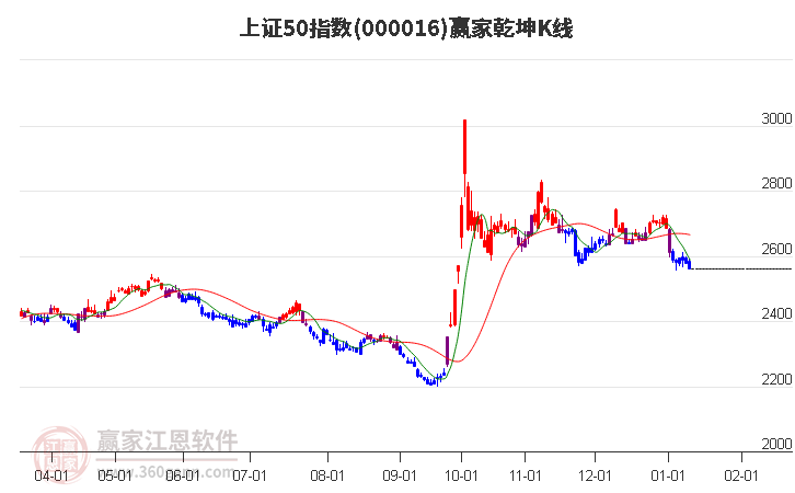 000016上證50贏家乾坤K線工具
