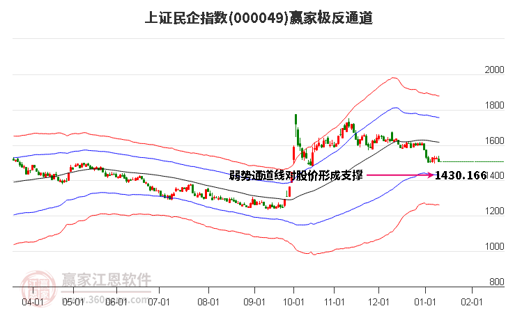 000049上證民企贏家極反通道工具