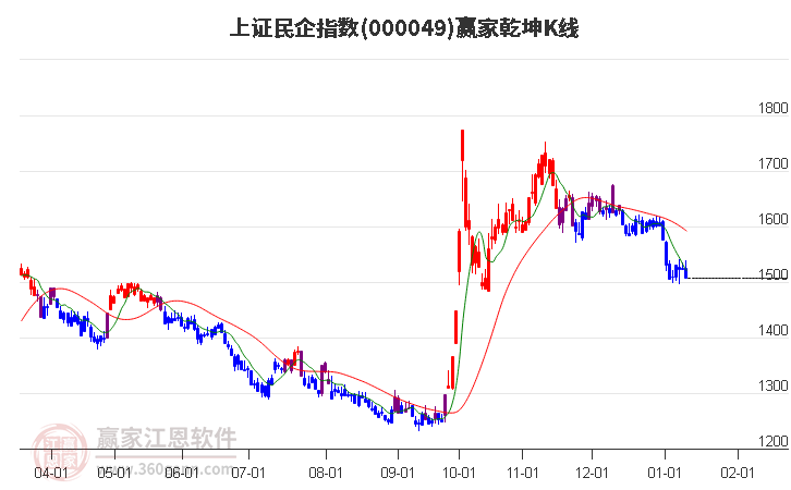 000049上證民企贏家乾坤K線工具
