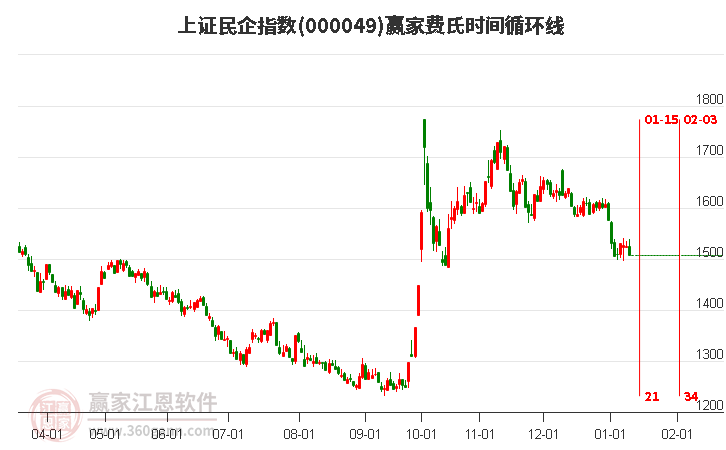 上證民企指數(shù)贏家費(fèi)氏時(shí)間循環(huán)線工具