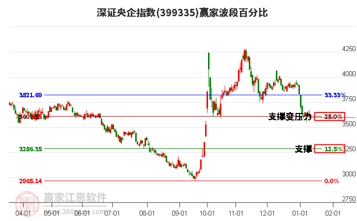 深證央企指數(shù)贏家波段百分比工具 深證央企指數(shù)贏家波段百分比工具