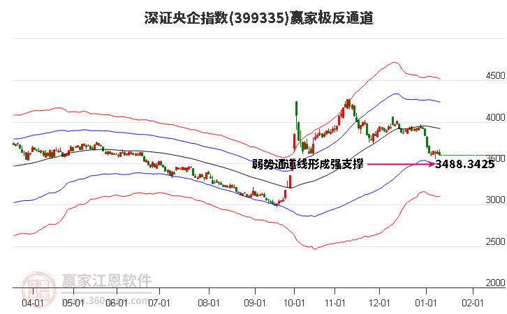 399335深證央企贏家極反通道工具 399335深證央企贏家極反通道工具