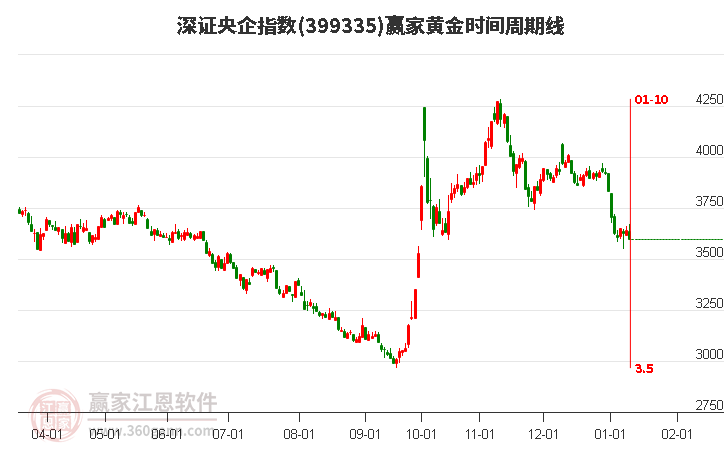 深證央企指數(shù)贏家黃金時間周期線工具 深證央企指數(shù)贏家黃金時間周期線工具