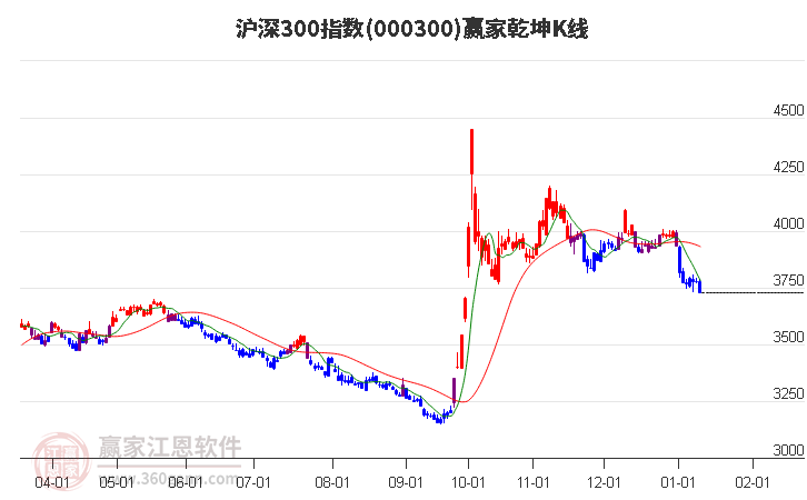 000300滬深300贏家乾坤K線工具 000300滬深300贏家乾坤K線工具