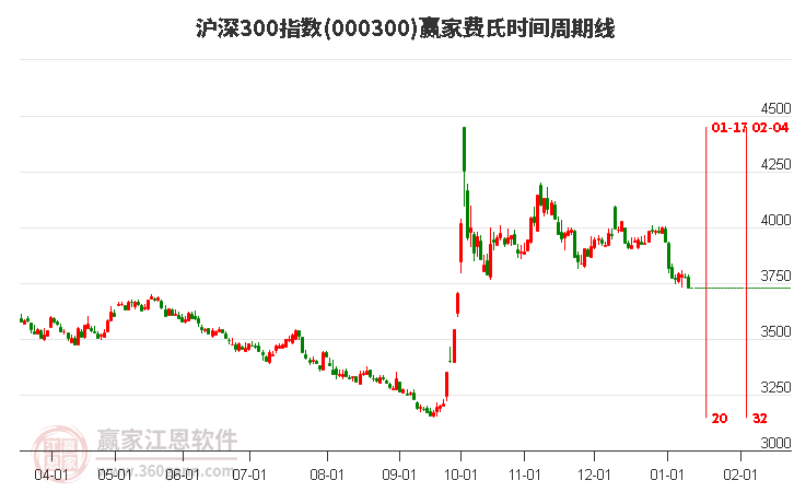 滬深300指數(shù)贏家費氏時間周期線工具 滬深300指數(shù)贏家費氏時間周期線工具