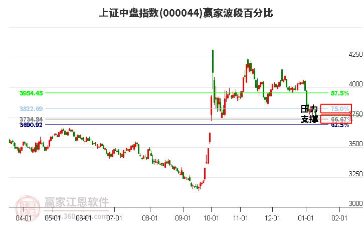 上證中盤指數(shù)贏家波段百分比工具