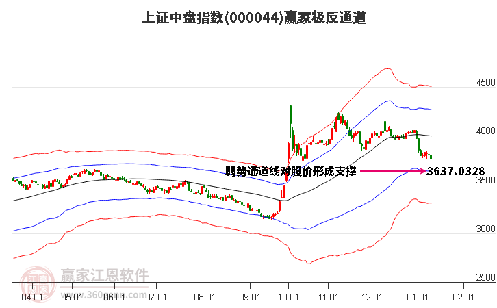 000044上證中盤贏家極反通道工具
