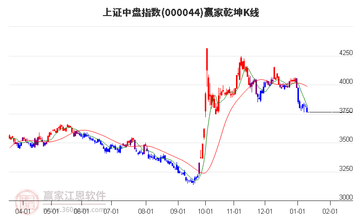 000044上證中盤贏家乾坤K線工具