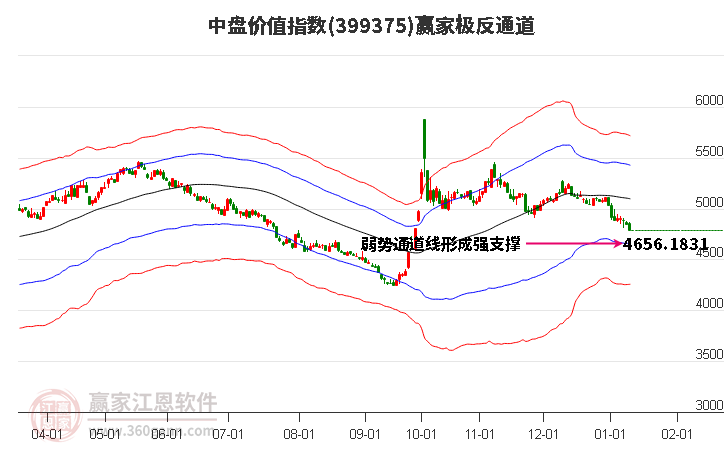 399375中盤價值贏家極反通道工具