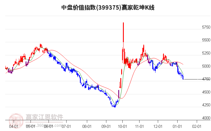 399375中盤價值贏家乾坤K線工具