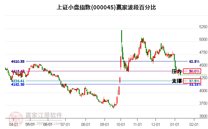 上證小盤指數(shù)贏家波段百分比工具