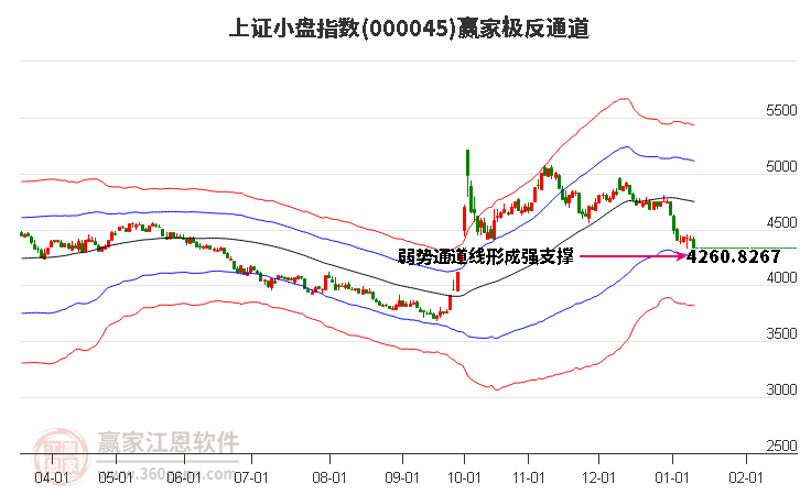 000045上證小盤贏家極反通道工具