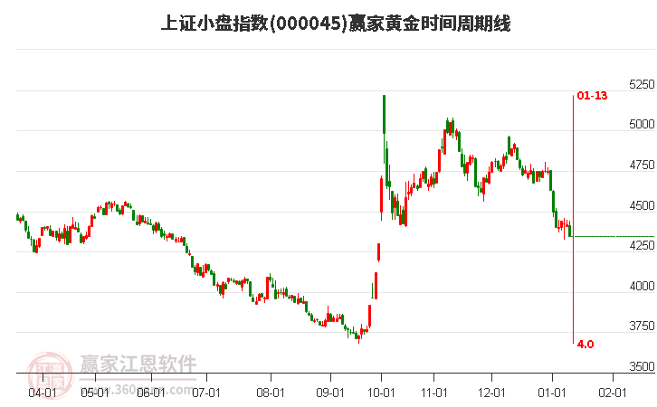上證小盤指數(shù)贏家黃金時間周期線工具