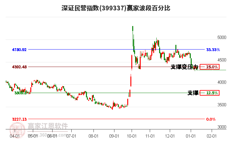 深證民營指數(shù)贏家波段百分比工具