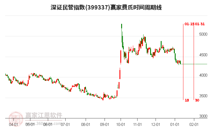 深證民營指數(shù)贏家費氏時間周期線工具