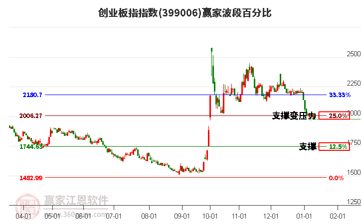 創(chuàng)業(yè)板指贏家波段百分比工具