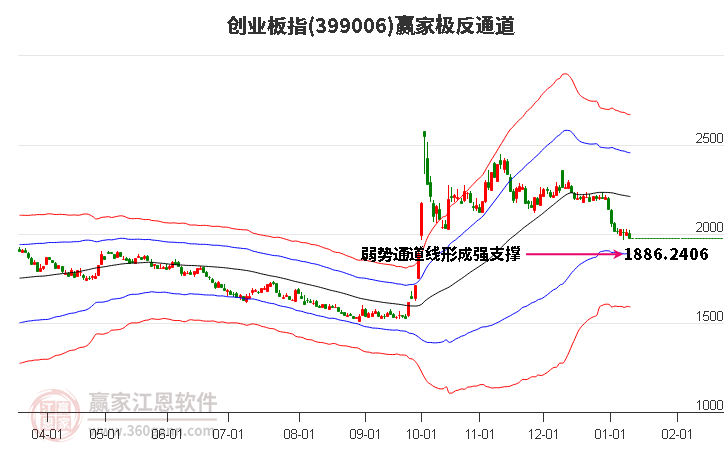 399006創(chuàng)業(yè)板指贏家極反通道工具