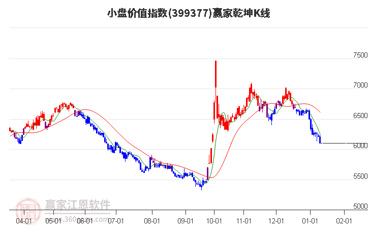 399377小盤價值贏家乾坤K線工具