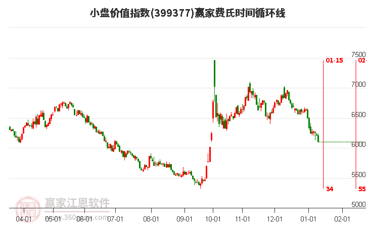 小盤價值指數(shù)贏家費氏時間循環(huán)線工具