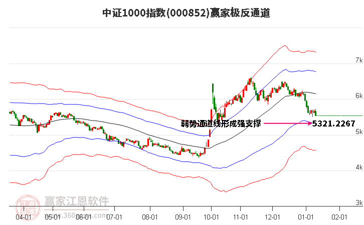 000852中證1000贏家極反通道工具