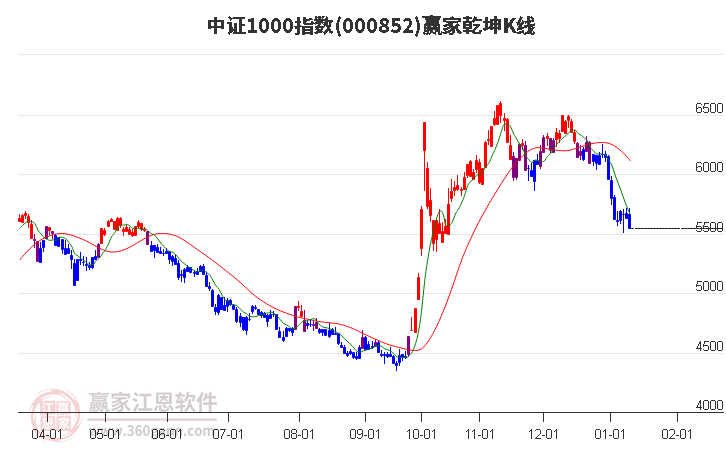 000852中證1000贏家乾坤K線工具